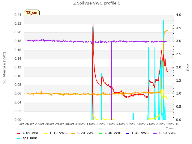 plot of TZ SoilVue VWC profile C