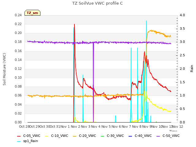 plot of TZ SoilVue VWC profile C