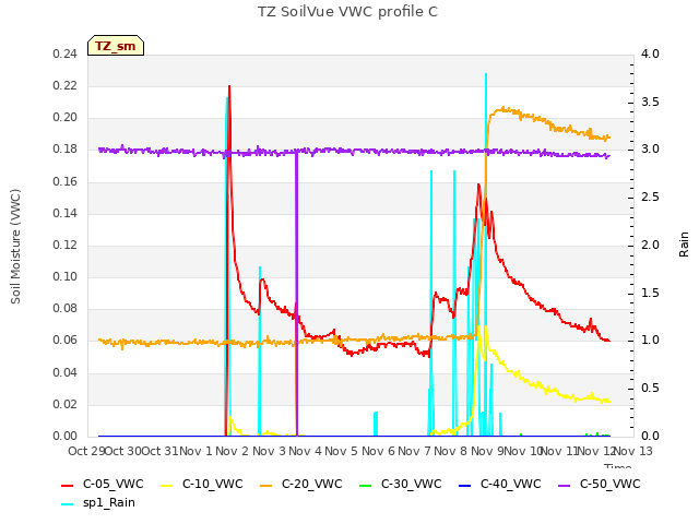 plot of TZ SoilVue VWC profile C