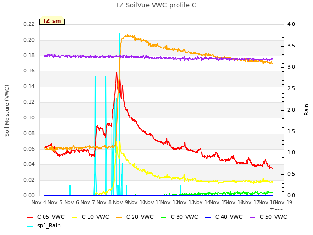 plot of TZ SoilVue VWC profile C