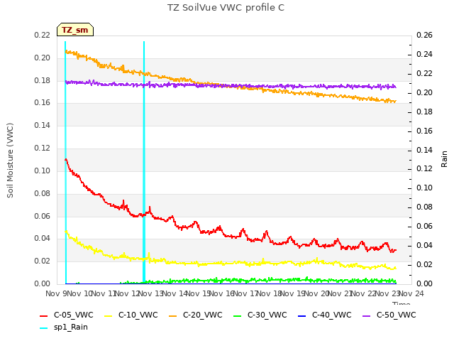 plot of TZ SoilVue VWC profile C