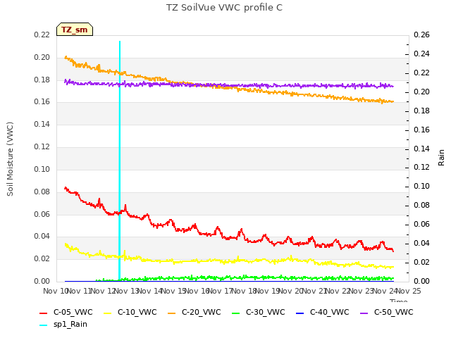 plot of TZ SoilVue VWC profile C