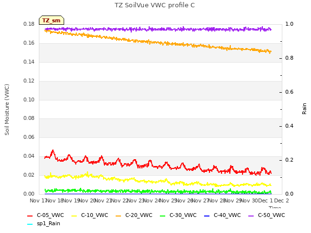 plot of TZ SoilVue VWC profile C