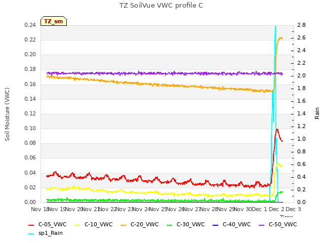 plot of TZ SoilVue VWC profile C