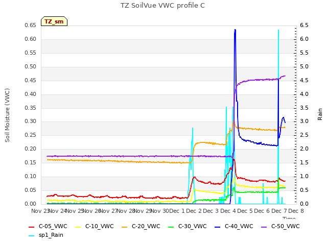 plot of TZ SoilVue VWC profile C