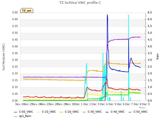 plot of TZ SoilVue VWC profile C