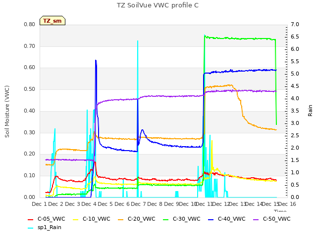 plot of TZ SoilVue VWC profile C