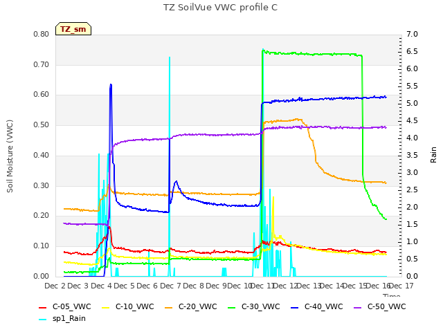 plot of TZ SoilVue VWC profile C