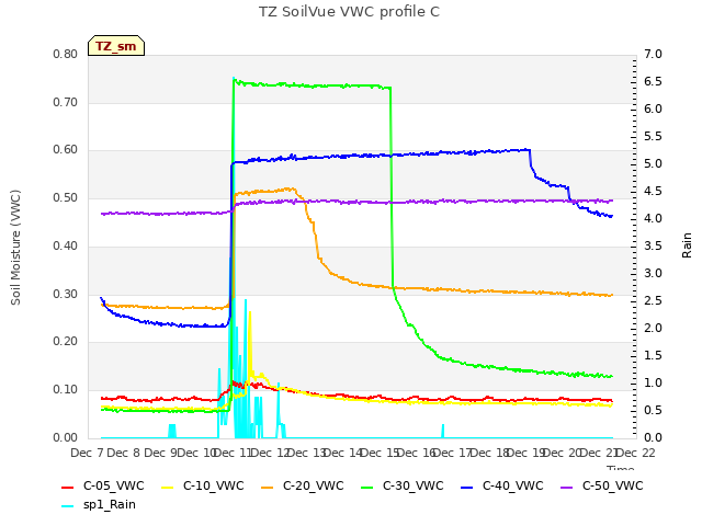 plot of TZ SoilVue VWC profile C