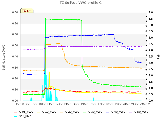 plot of TZ SoilVue VWC profile C