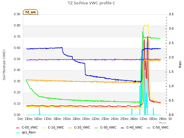 plot of TZ SoilVue VWC profile C