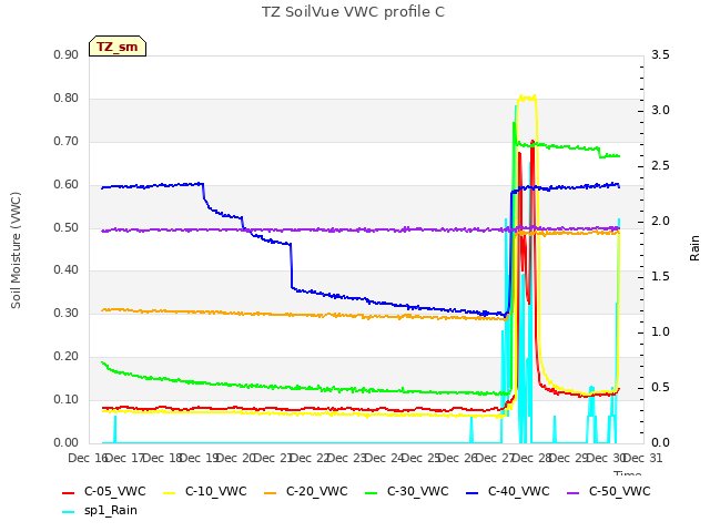 plot of TZ SoilVue VWC profile C