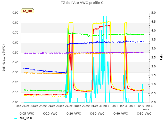 plot of TZ SoilVue VWC profile C