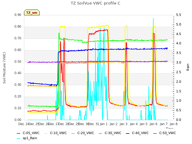 plot of TZ SoilVue VWC profile C