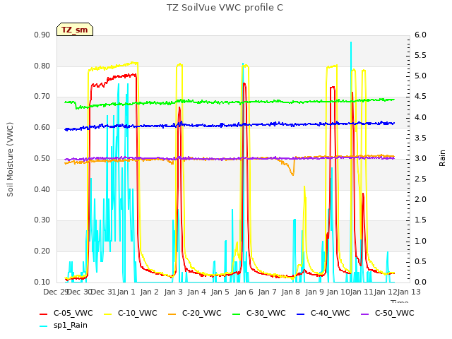 plot of TZ SoilVue VWC profile C