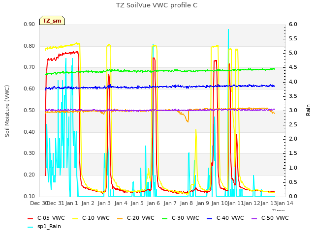 plot of TZ SoilVue VWC profile C