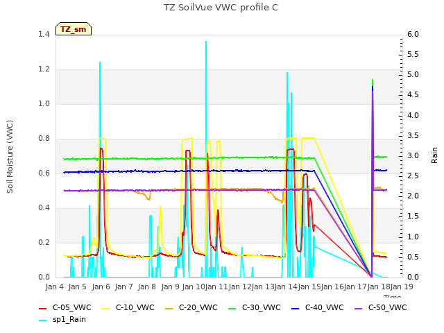 plot of TZ SoilVue VWC profile C