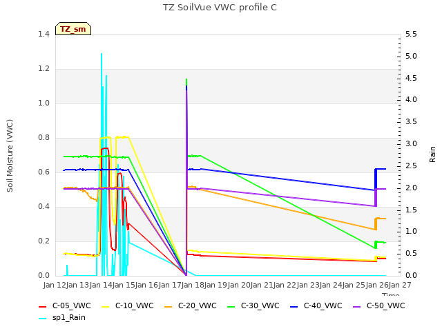 plot of TZ SoilVue VWC profile C