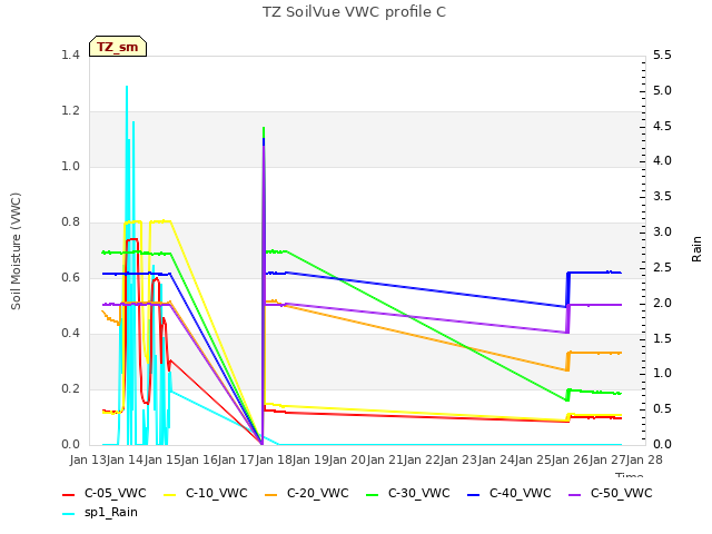 plot of TZ SoilVue VWC profile C