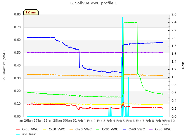 plot of TZ SoilVue VWC profile C