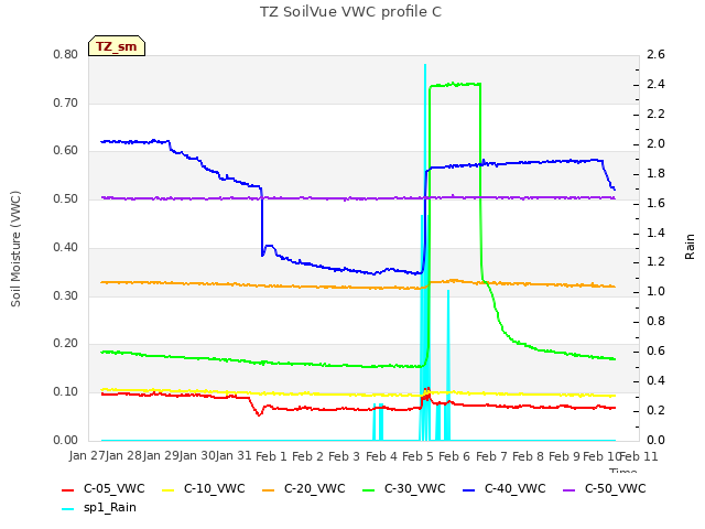 plot of TZ SoilVue VWC profile C