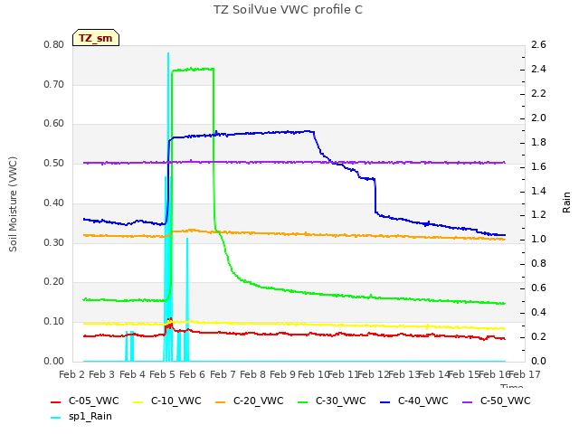 plot of TZ SoilVue VWC profile C