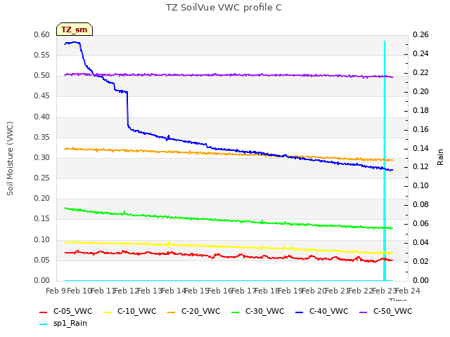 plot of TZ SoilVue VWC profile C