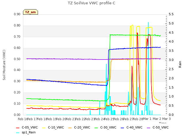 plot of TZ SoilVue VWC profile C