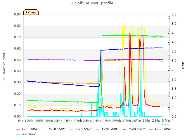 plot of TZ SoilVue VWC profile C