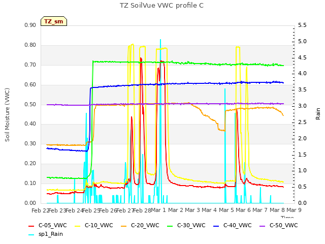 plot of TZ SoilVue VWC profile C