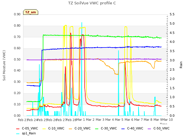 plot of TZ SoilVue VWC profile C