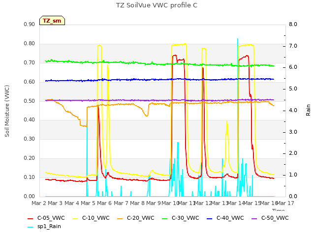 plot of TZ SoilVue VWC profile C