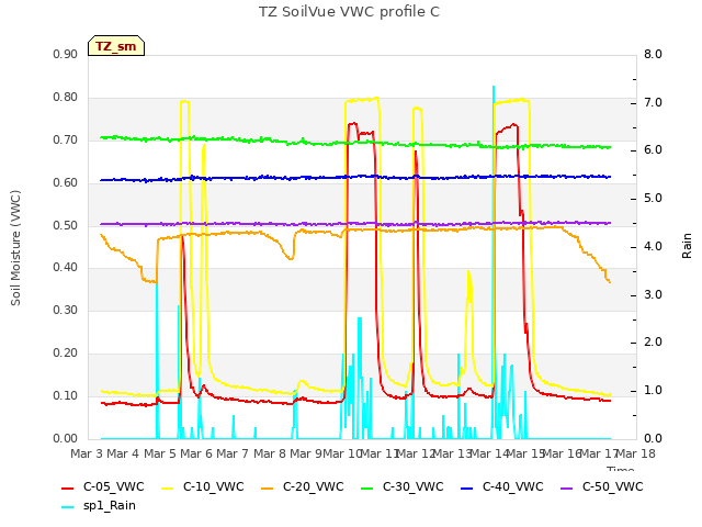 plot of TZ SoilVue VWC profile C