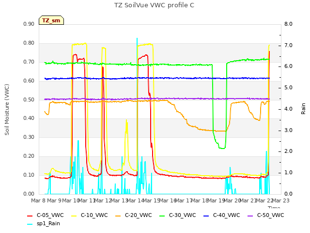 plot of TZ SoilVue VWC profile C