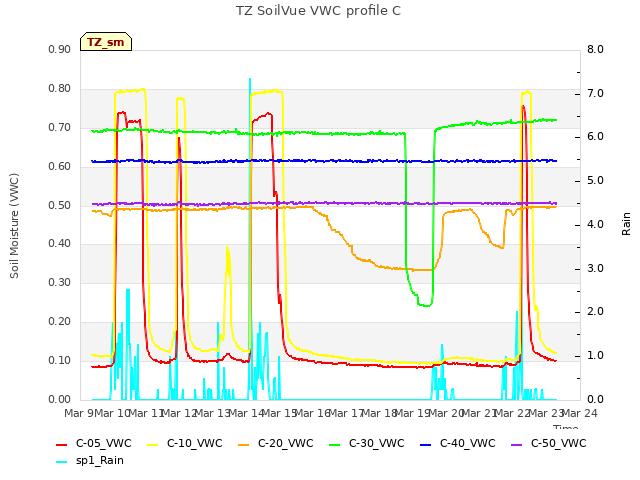 plot of TZ SoilVue VWC profile C