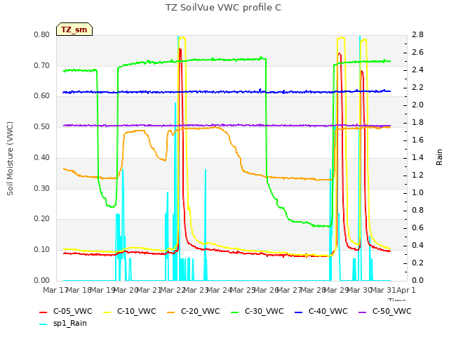 plot of TZ SoilVue VWC profile C