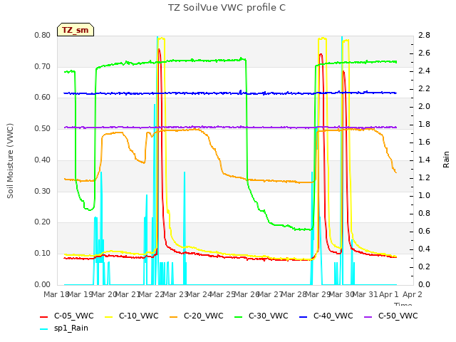 plot of TZ SoilVue VWC profile C