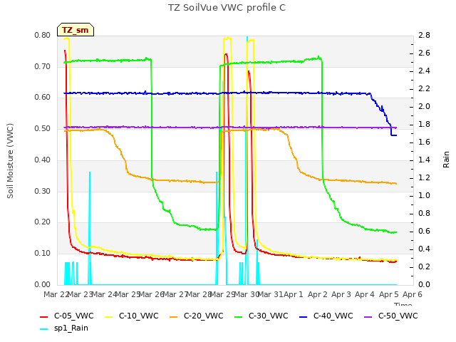 plot of TZ SoilVue VWC profile C