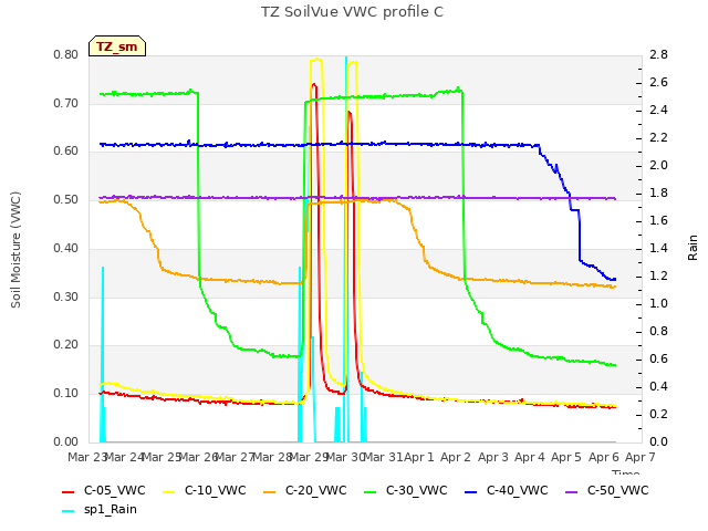 plot of TZ SoilVue VWC profile C