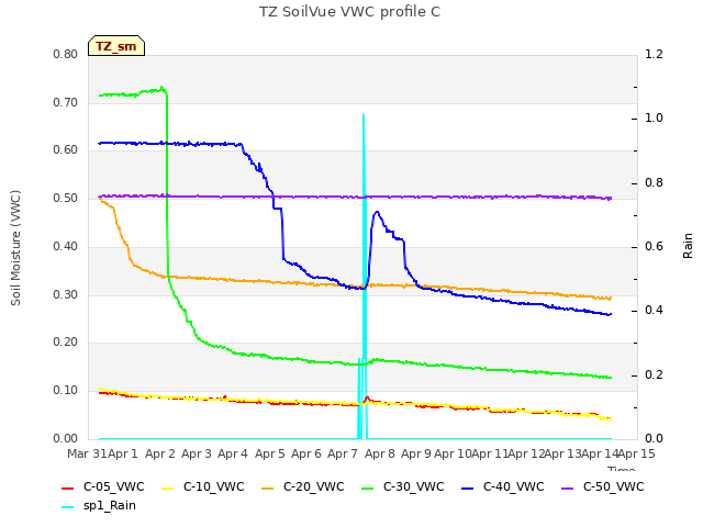 plot of TZ SoilVue VWC profile C