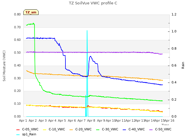 plot of TZ SoilVue VWC profile C