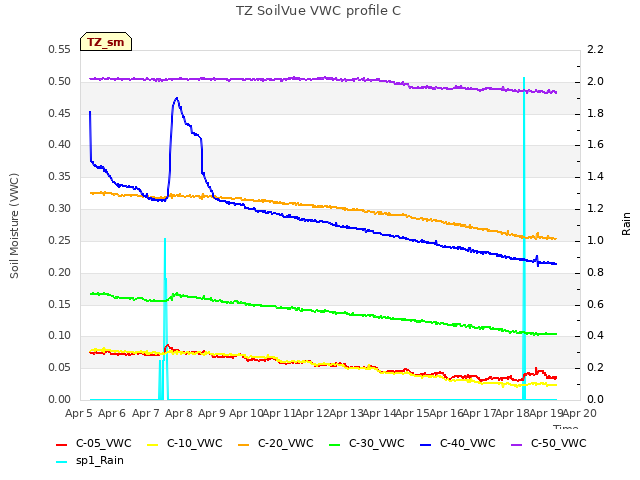 plot of TZ SoilVue VWC profile C