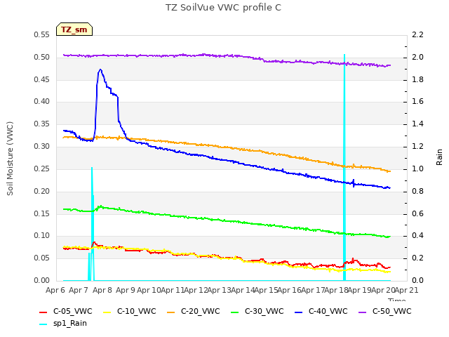 plot of TZ SoilVue VWC profile C