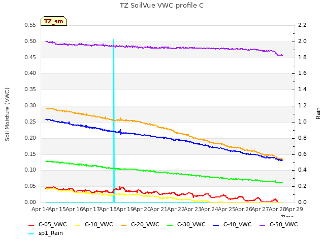 plot of TZ SoilVue VWC profile C