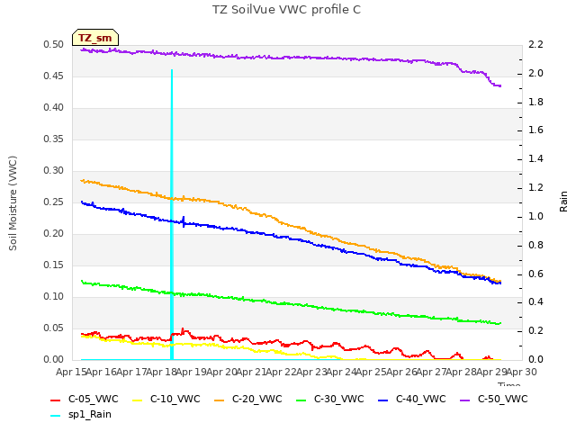 plot of TZ SoilVue VWC profile C