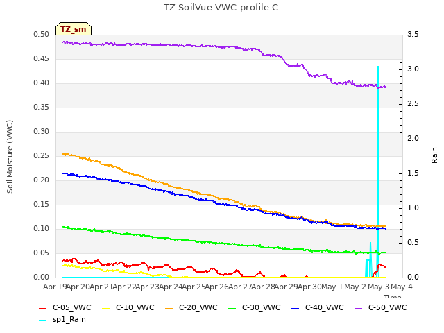 plot of TZ SoilVue VWC profile C