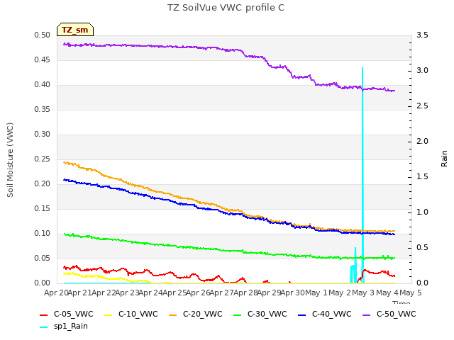 plot of TZ SoilVue VWC profile C