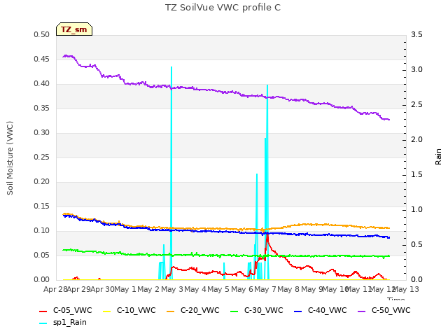 plot of TZ SoilVue VWC profile C