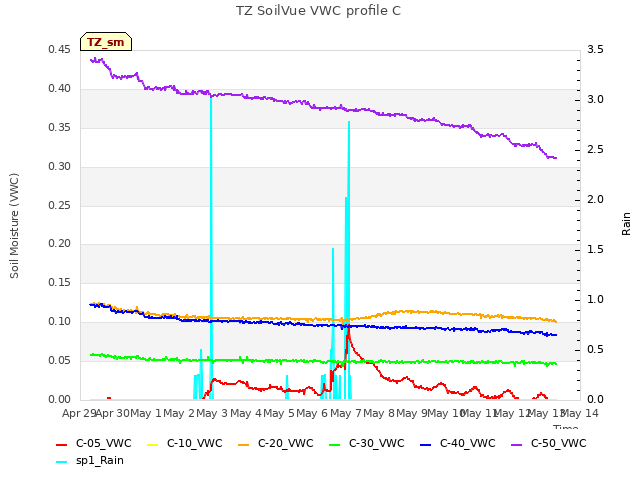 plot of TZ SoilVue VWC profile C