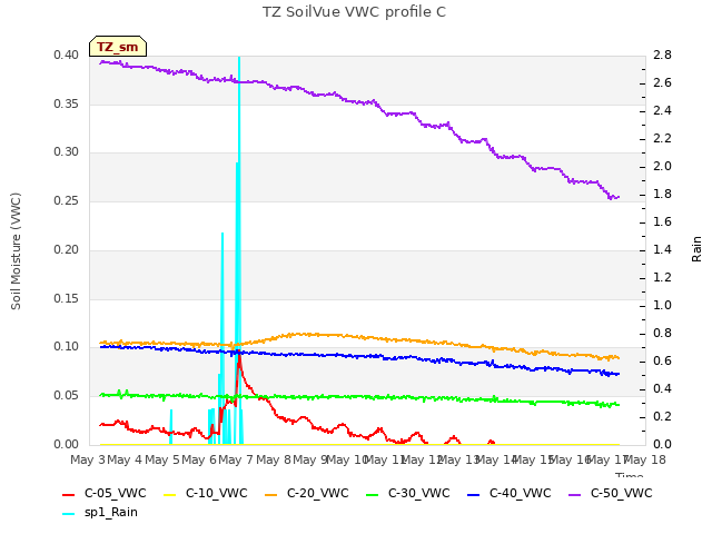 plot of TZ SoilVue VWC profile C